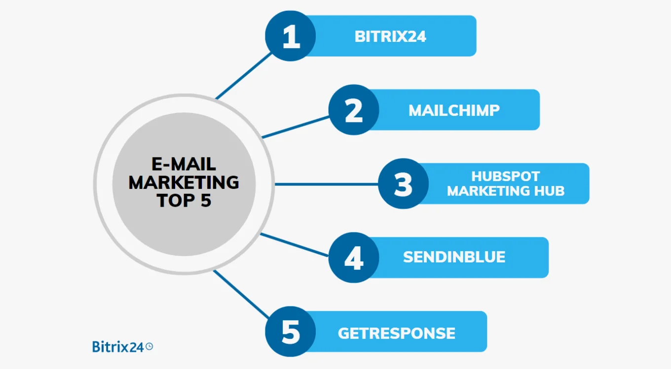 E-mail marketing TOP 5 - najlepsze programy do mailingu