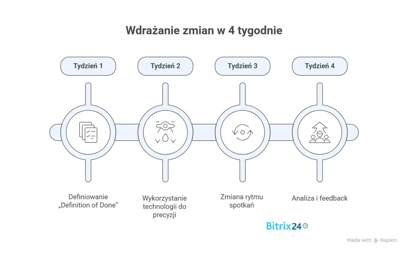 Jak wdrożyć zmianę w 4 tygodnie?