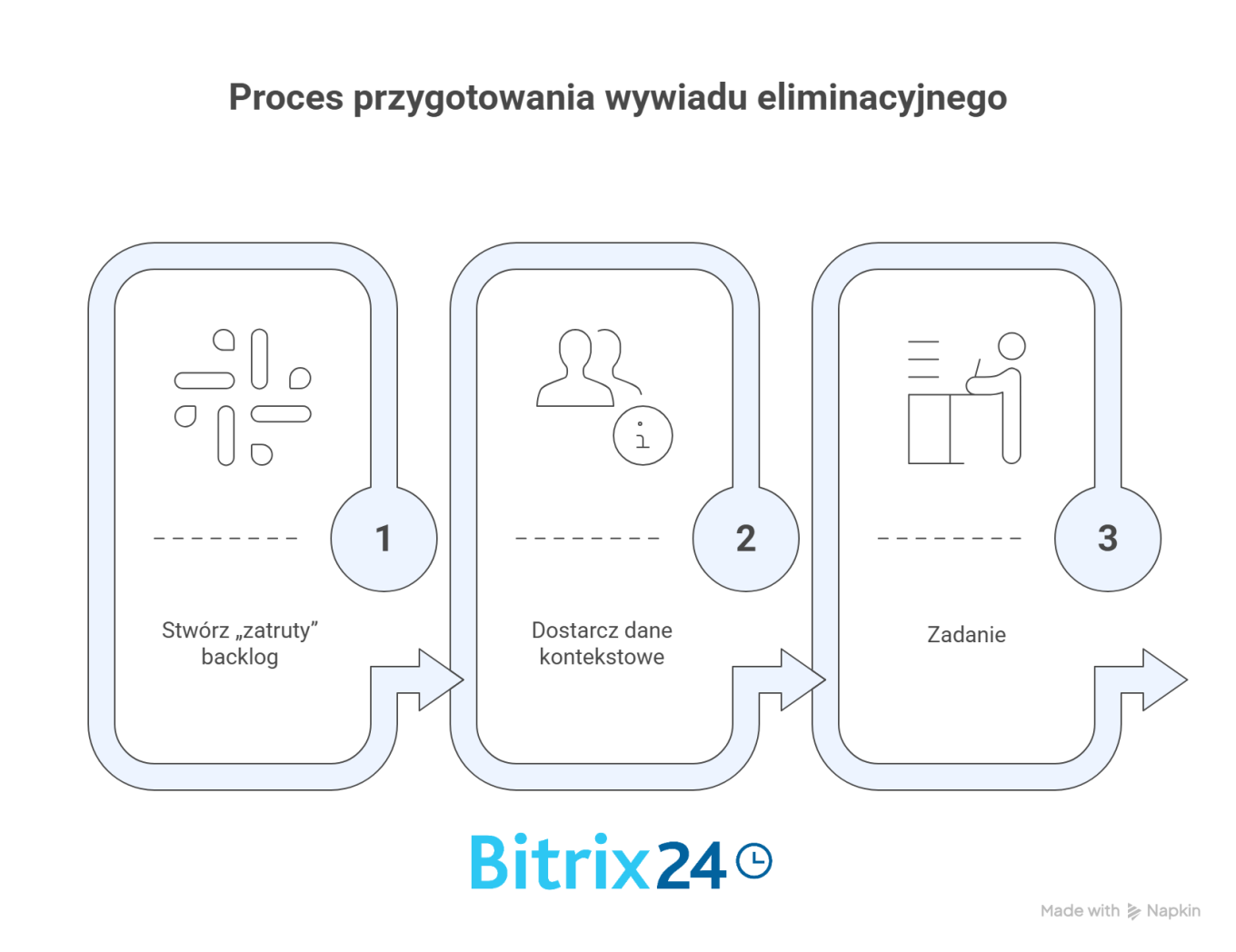 Przygotowanie wywiadu eliminacyjnego