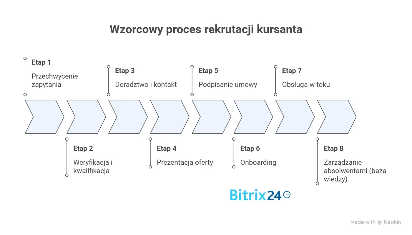 8 etapów wzorcowego procesu rekrutacji kursanta - visual selection.webp