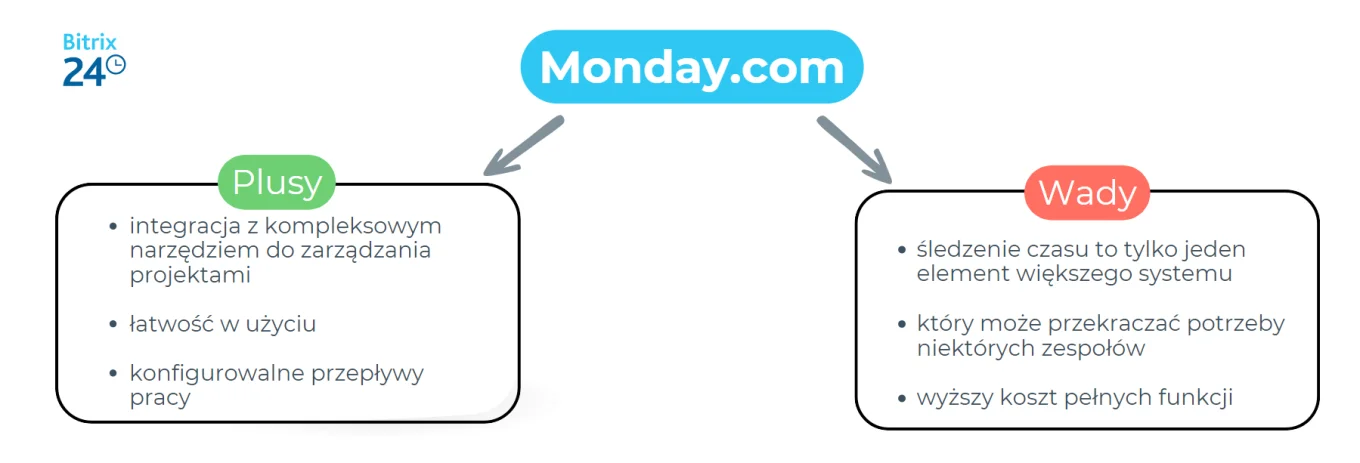 Monday.com Plusy i minusy
