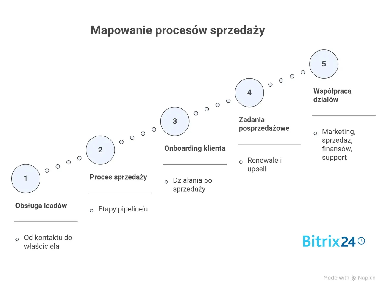 Mapowanie procesów sprzedaży Mapowanie procesów sprzedaży