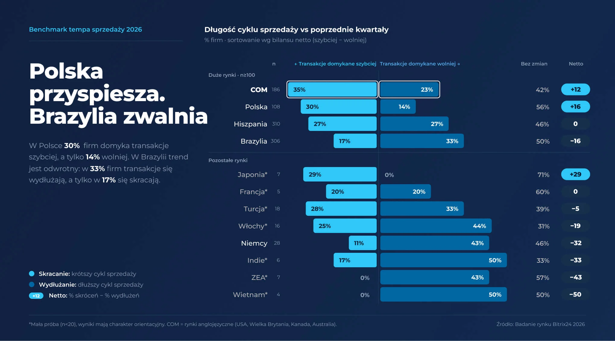 Wykres słupkowy przedstawiający trend długości cyklu sprzedaży według rynku, Q3 2026: Indie i Wietnam mają najwyższy udział wydłużających się cykli — 50%, Japonia najniższy — 0% Wykres słupkowy przedstawiający trend długości cyklu sprzedaży według rynku, Q3 2026: Indie i Wietnam mają najwyższy udział wydłużających się cykli — 50%, Japonia najniższy — 0%