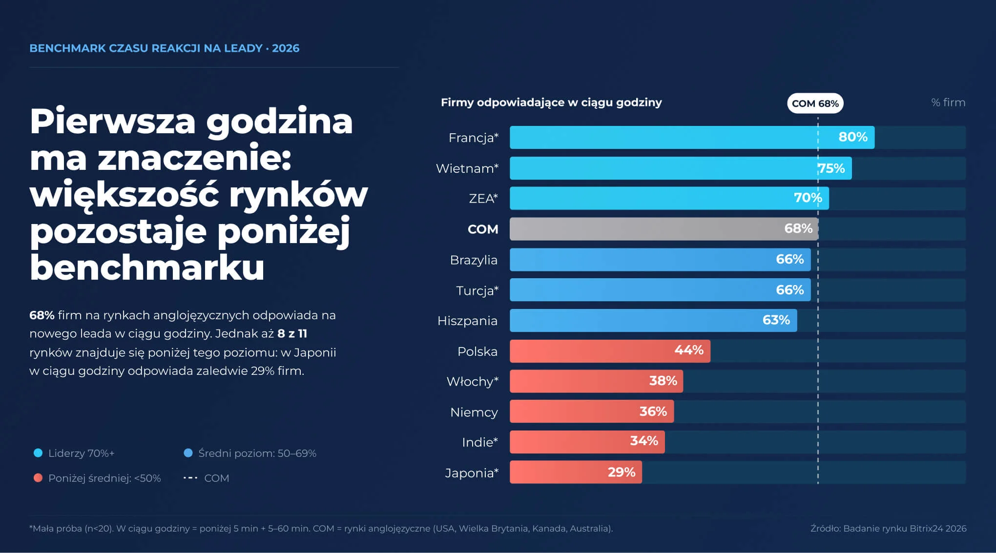 Wykres słupkowy przedstawiający odsetek firm odpowiadających na leady w ciągu godziny według rynku, Q3 2026: najwyższy wynik odnotowano we Francji — 80%, najniższy w Japonii — 29%, benchmark dla rynków anglojęzycznych (COM) wyniósł 68% Wykres słupkowy przedstawiający odsetek firm odpowiadających na leady w ciągu godziny według rynku, Q3 2026: najwyższy wynik odnotowano we Francji — 80%, najniższy w Japonii — 29%, benchmark dla rynków anglojęzycznych (COM) wyniósł 68%