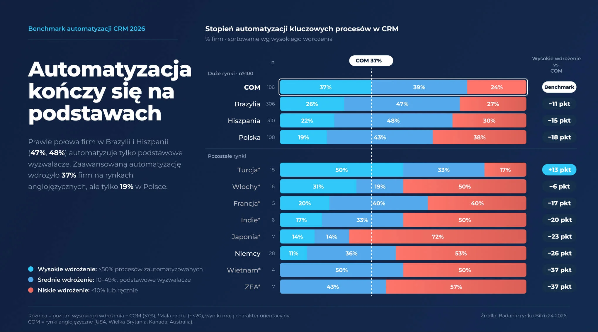 Wykres słupkowy przedstawiający poziom automatyzacji CRM według rynku, Q3 2026: Japonia ma najwyższy udział firm o niskim poziomie automatyzacji — 72%, Turcja najniższy — 17% Wykres słupkowy przedstawiający poziom automatyzacji CRM według rynku, Q3 2026: Japonia ma najwyższy udział firm o niskim poziomie automatyzacji — 72%, Turcja najniższy — 17%