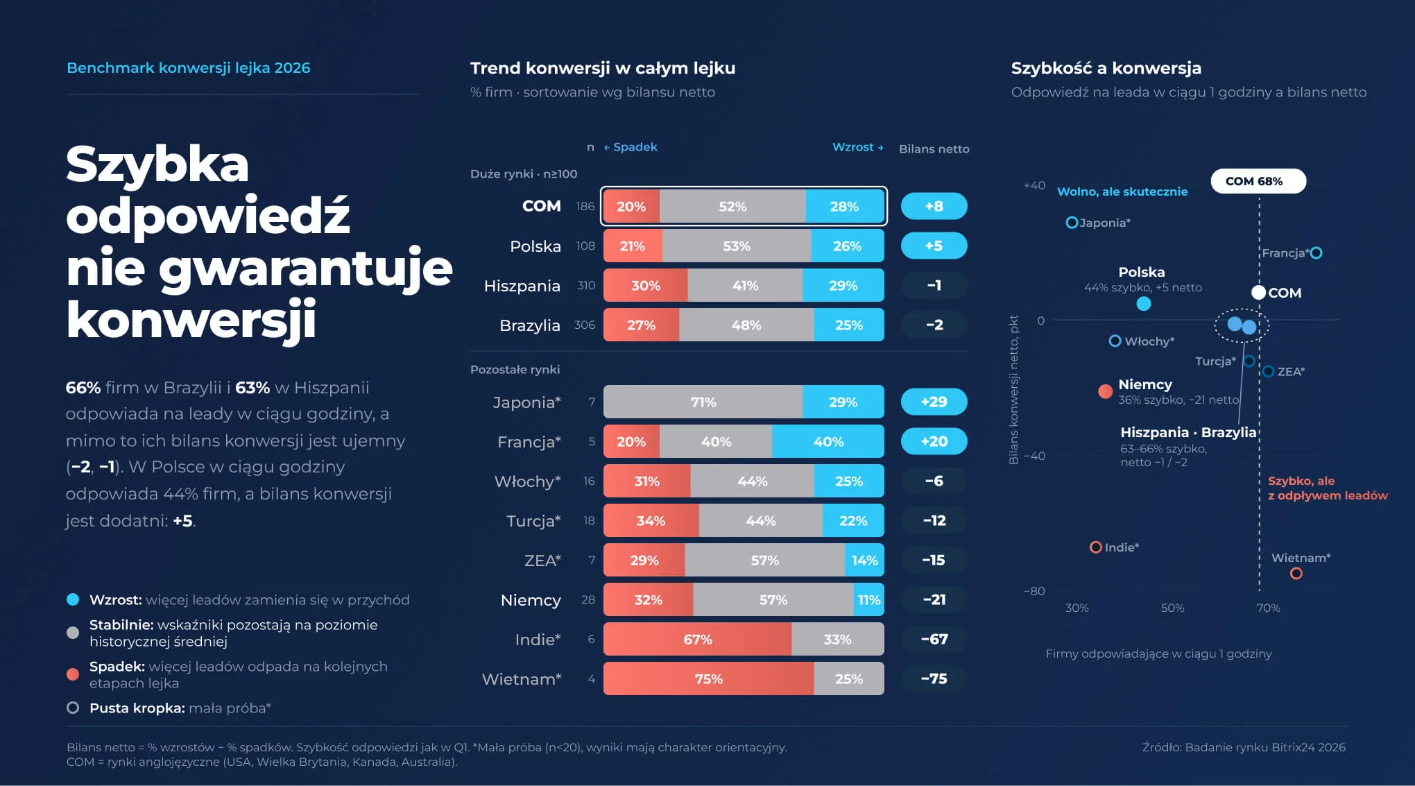 Wykres słupkowy przedstawiający trend konwersji lejka według rynku, Q3 2026: Wietnam ma najwięcej kurczących się lejków — 75%, Japonia najmniej — 0% Wykres słupkowy przedstawiający trend konwersji lejka według rynku, Q3 2026: Wietnam ma najwięcej kurczących się lejków — 75%, Japonia najmniej — 0%