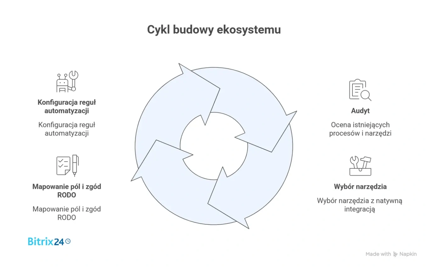 Budowa ekosystemu Budowa ekosystemu