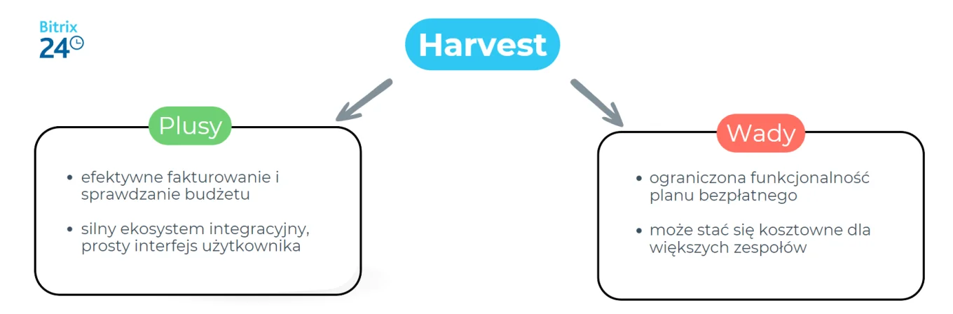 Harvest Plusy i minusy
