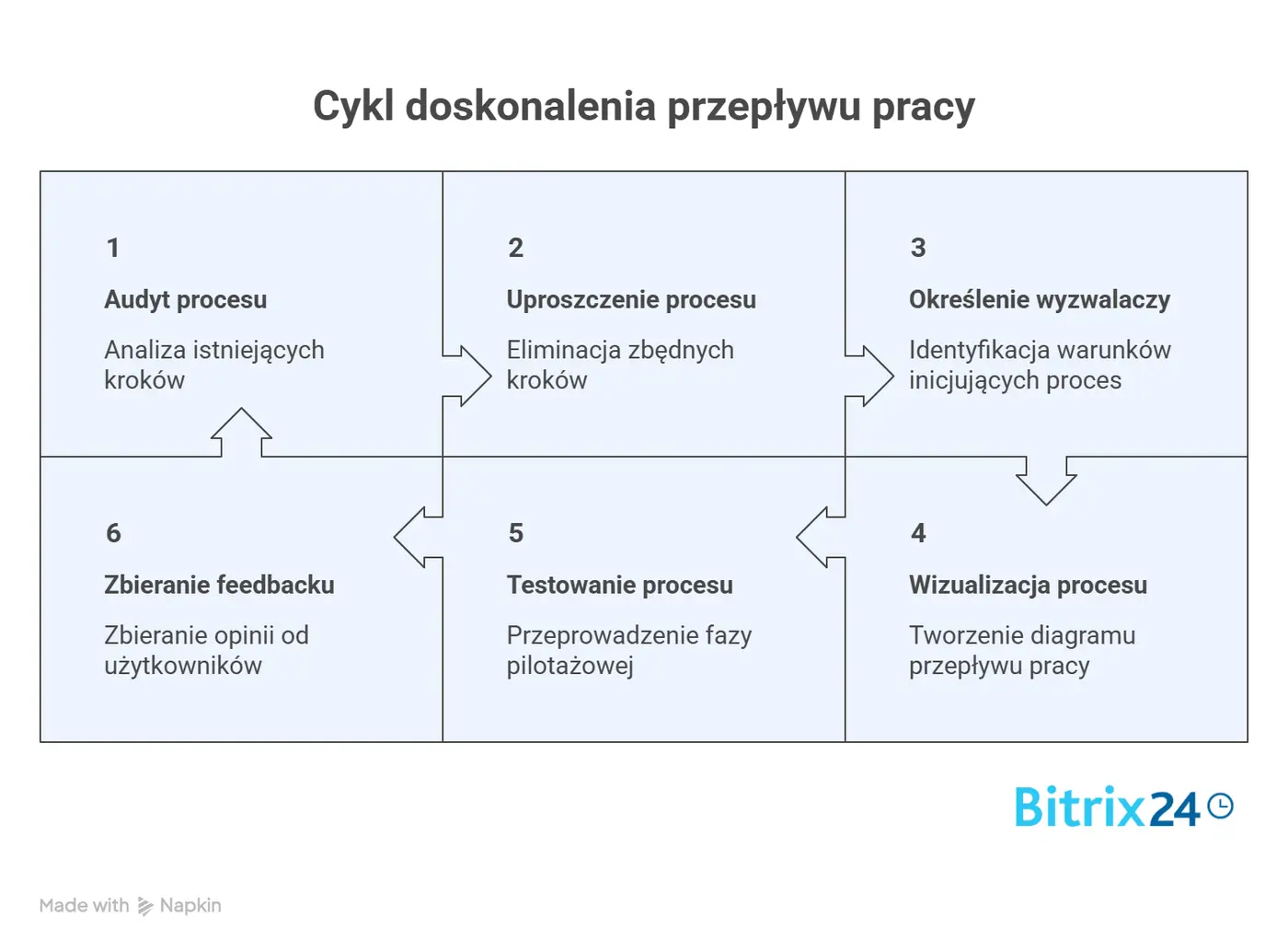 Jak zaprojektować bezbłędny przepływ pracy w 6 krokach?