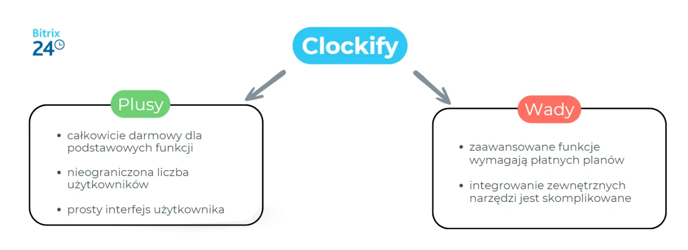 Clockify Plusy i minusy