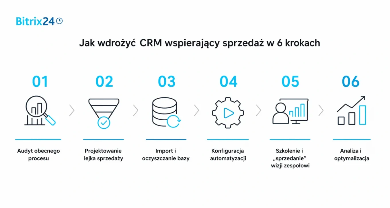 Jak wdrożyć CRM wspierający sprzedaż w 6 krokach