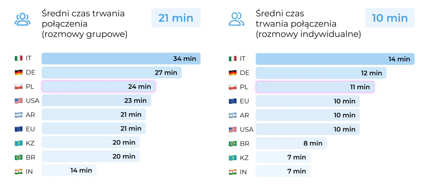 videocalls czas trwania.jpg