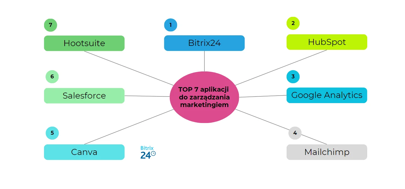 TOP 7 aplikacji do zarządzania marketingiem.png