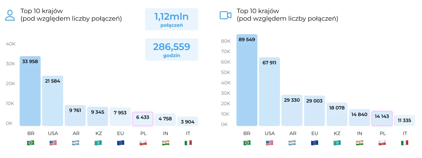 infografika video połączenia
