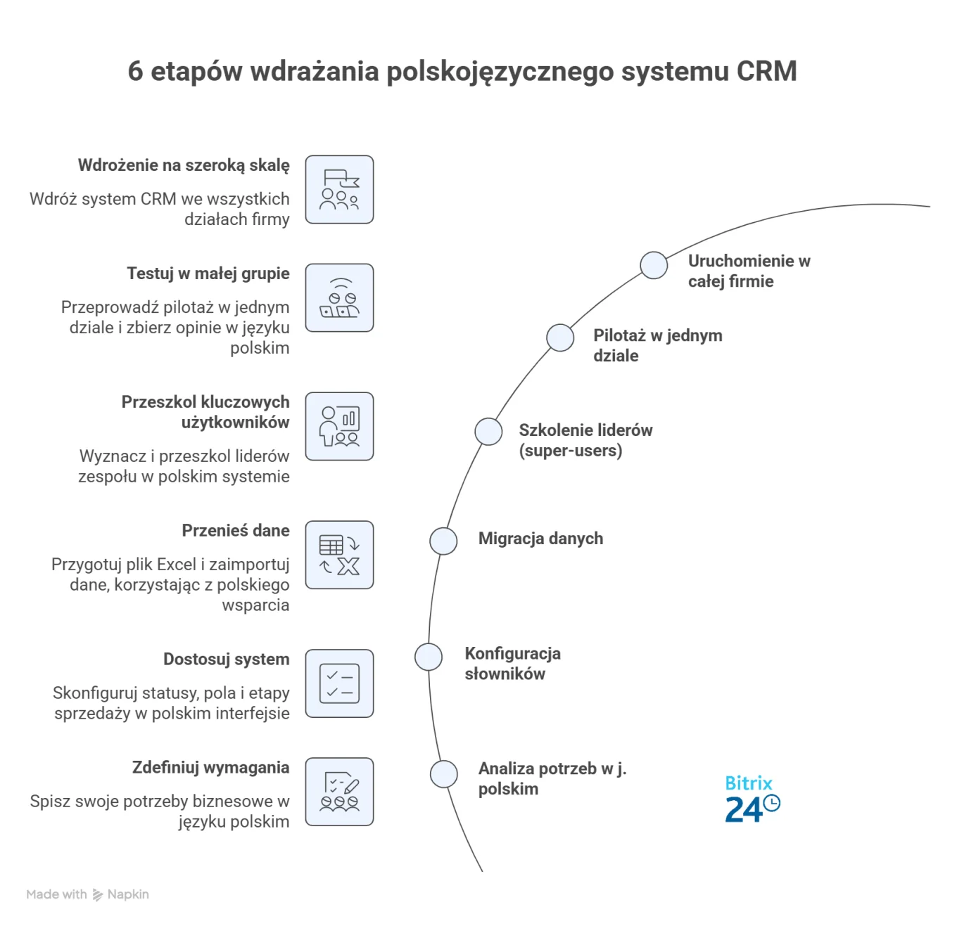6 etapów wdrażania polskojęzycznego systemu CRM