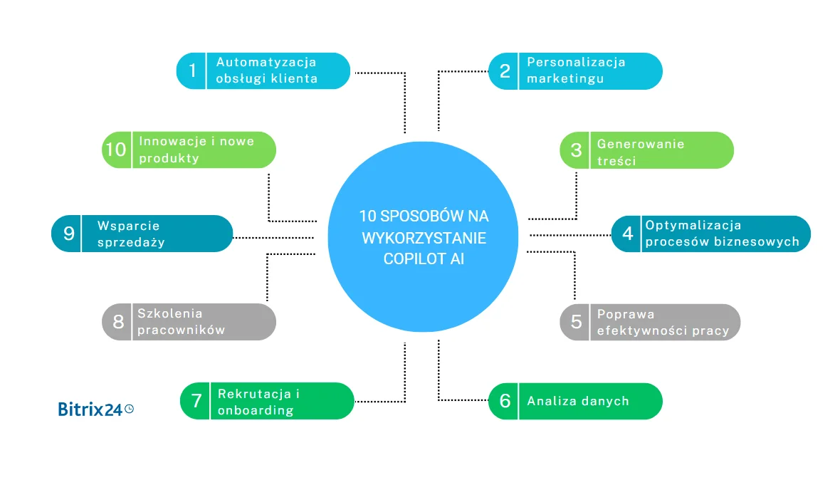 10 najlepszych sposobów na wykorzystanie Copilot AI w Twojej firmie