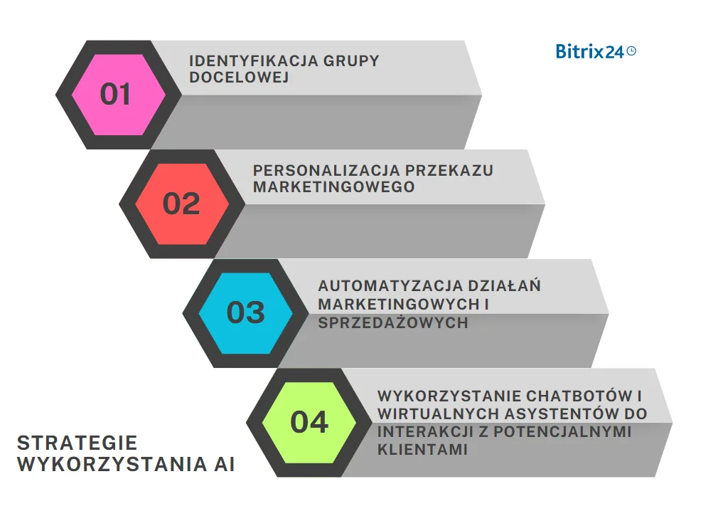 Strategie wykorzystania AI
