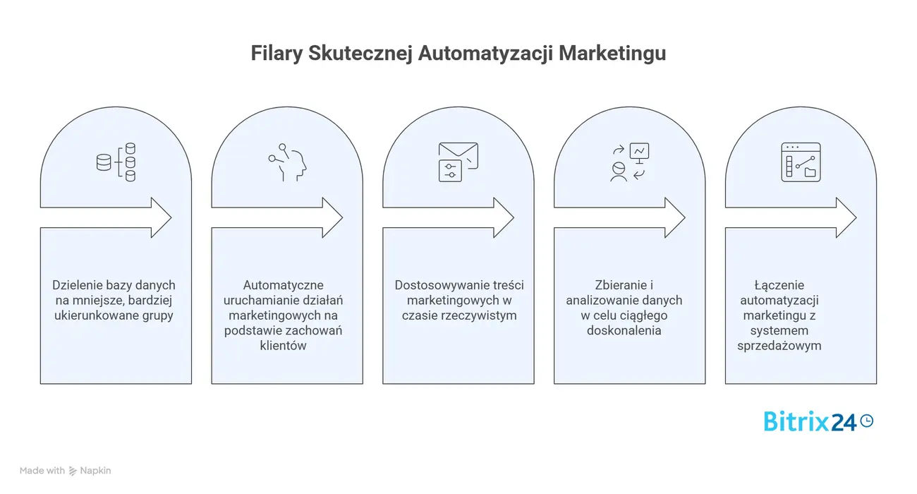 5 filarów skutecznej automatyzacji marketingu.webp