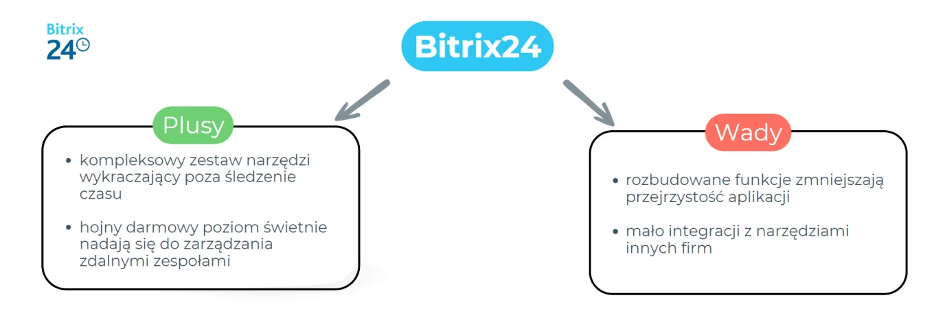Bitrix24 Plusy i minusy